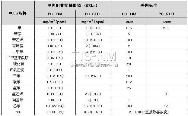 VOCs中國職業(yè)接觸極限值及美國標準 VOCs中國職業(yè)接觸極限值及美國標準