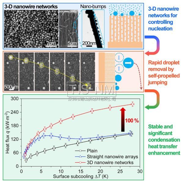銅納米線3D超防水網(wǎng)絡 銅納米線3D超防水網(wǎng)絡