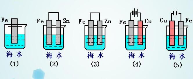 Fe片在不同保護(hù)方式下的腐蝕速度 Fe片在不同保護(hù)方式下的腐蝕速度
