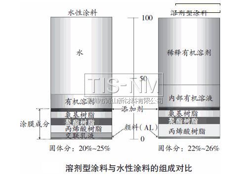 溶劑型涂料與水性涂料的組成對(duì)比 溶劑型涂料與水性涂料的組成對(duì)比