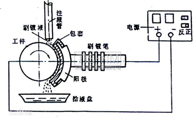 傳統(tǒng)金屬刷鍍原理 傳統(tǒng)金屬刷鍍原理