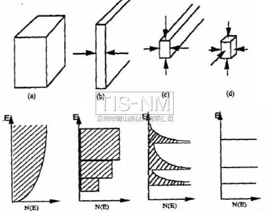 納米材料的體積效應(yīng) 納米材料的體積效應(yīng)