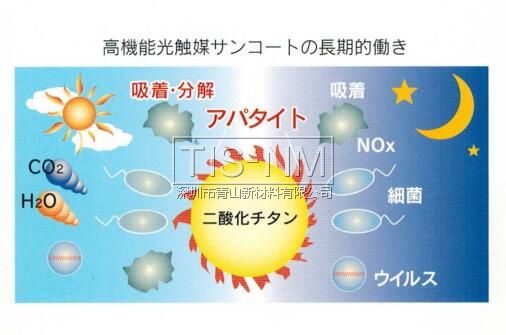 高機(jī)能光觸媒原理 高機(jī)能光觸媒原理