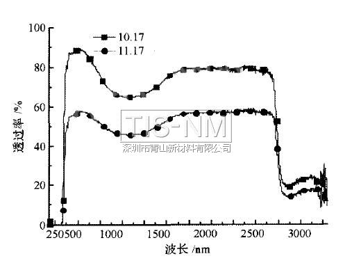水平傾角積塵1個月前后透過率對比 水平傾角積塵1個月前后透過率對比