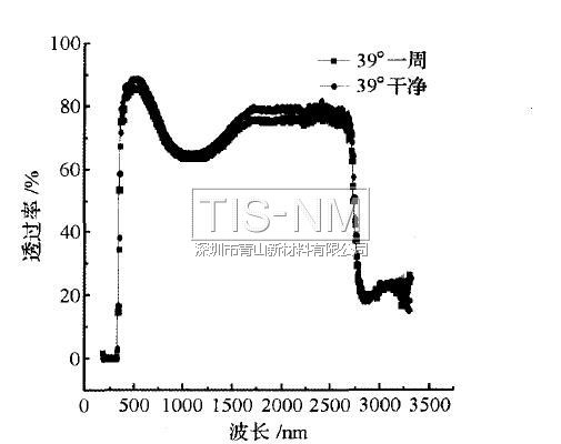 39°傾斜角一周對比 39°傾斜角一周對比