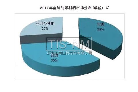 2017年全球納米材料市場(chǎng)分布 2017年全球納米材料市場(chǎng)分布
