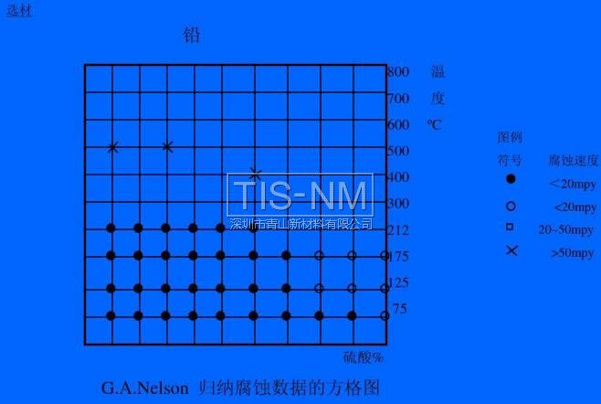G.A.Nelson 歸納腐蝕數(shù)據(jù)的方格圖 G.A.Nelson 歸納腐蝕數(shù)據(jù)的方格圖
