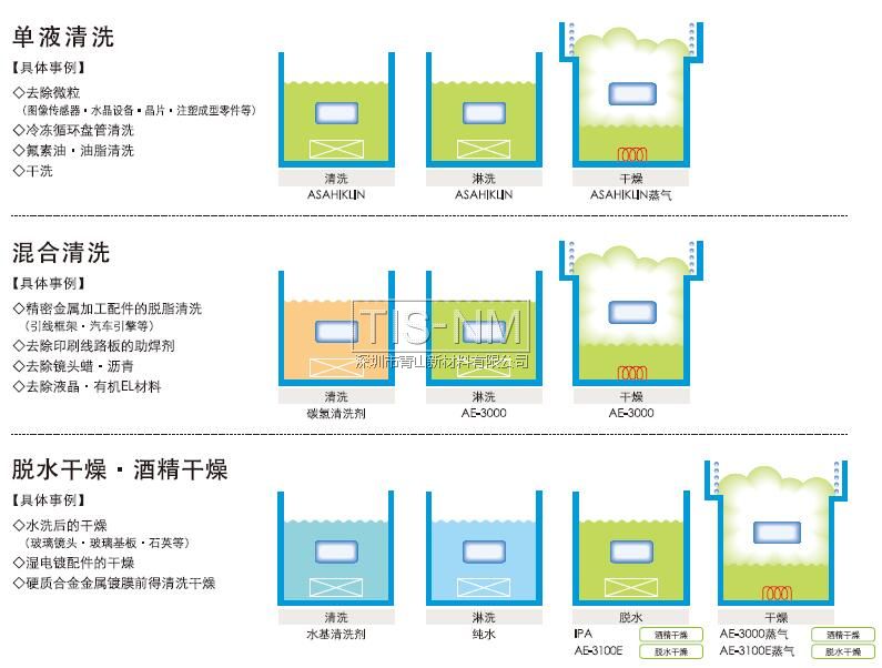 單液清洗、混合清洗、脫水干燥酒精干燥