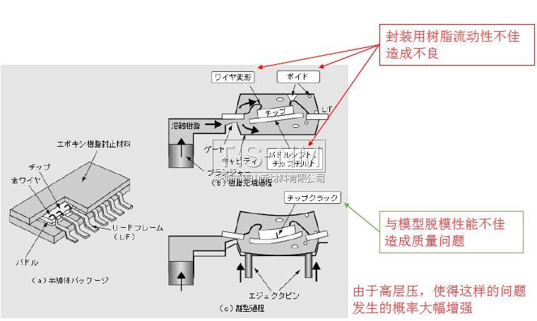 半導(dǎo)體制造中的脫模 半導(dǎo)體制造中的脫模