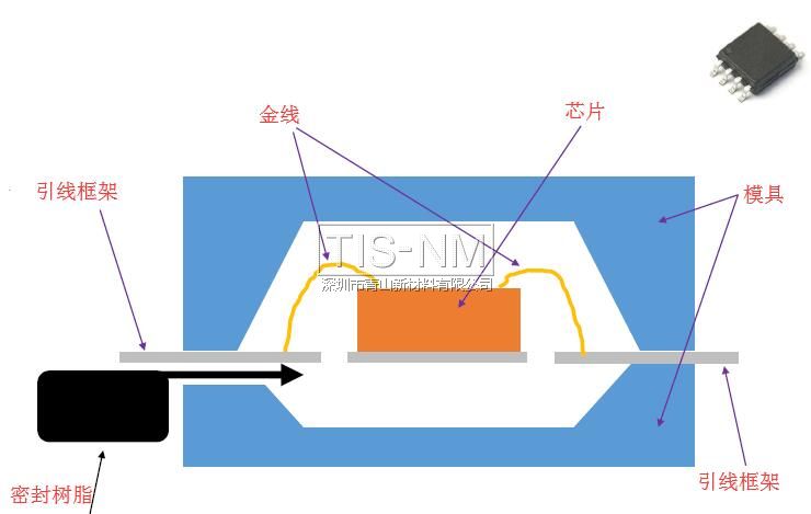 半導(dǎo)體封裝 半導(dǎo)體封裝