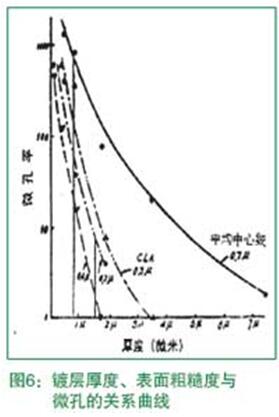 鍍層厚度、表面粗糙度與微孔的關(guān)系曲線