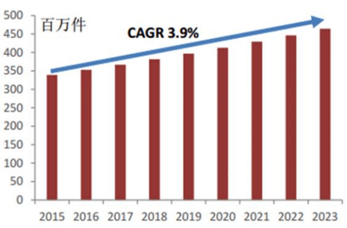 全球耳機(jī)出貨量(不含手機(jī)附帶耳機(jī)) 全球耳機(jī)出貨量(不含手機(jī)附帶耳機(jī))