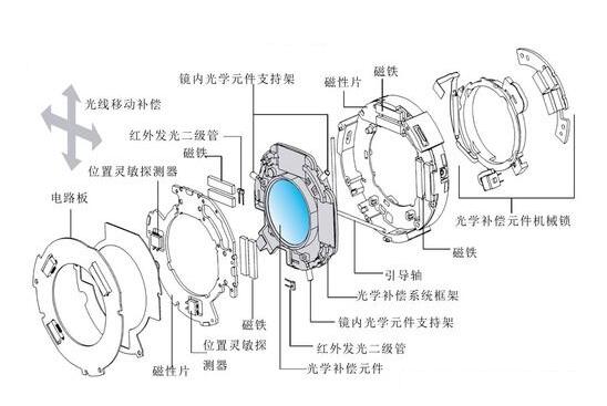 鏡頭結(jié)構(gòu) 鏡頭結(jié)構(gòu)