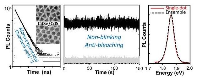 CdSe/CdS核殼結(jié)構(gòu)納米晶體的制備及其光致發(fā)光特性 CdSe/CdS核殼結(jié)構(gòu)納米晶體的制備及其光致發(fā)光特性