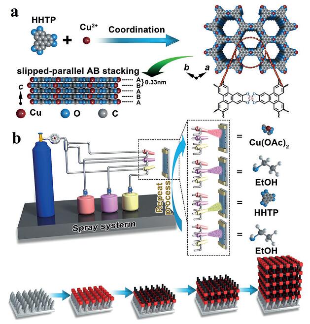 層層自組裝制備導(dǎo)電MOF納米膜在室溫化學(xué)電阻傳感器上的應(yīng)用 層層自組裝制備導(dǎo)電MOF納米膜在室溫化學(xué)電阻傳感器上的應(yīng)用