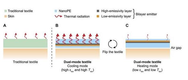 一種人體輻射加熱和冷卻的雙模式紡織材料 一種人體輻射加熱和冷卻的雙模式紡織材料