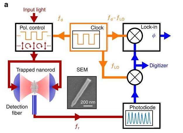 光驅(qū)動超穩(wěn)定納米機(jī)械轉(zhuǎn)子 光驅(qū)動超穩(wěn)定納米機(jī)械轉(zhuǎn)子