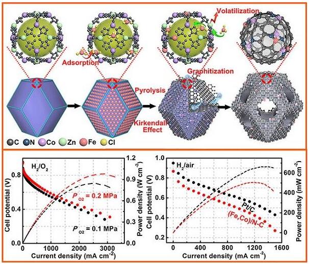 用于酸性氧還原反應(yīng)的穩(wěn)定且活性的PtFree催化劑 用于酸性氧還原反應(yīng)的穩(wěn)定且活性的PtFree催化劑