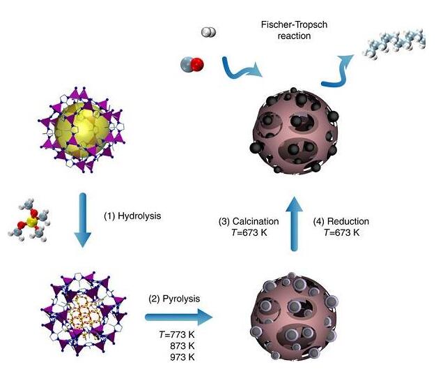 由金屬有機(jī)骨架制造高負(fù)載的二氧化硅負(fù)載的鈷費托催化劑 由金屬有機(jī)骨架制造高負(fù)載的二氧化硅負(fù)載的鈷費托催化劑