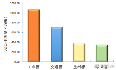 2015年我國(guó)不同VOCs排放源構(gòu)成.jpg 2015年我國(guó)不同VOCs排放源構(gòu)成.jpg