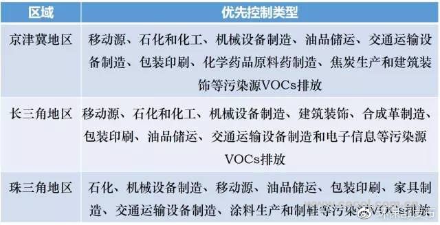 我國(guó)主要的VOCs控制措施.jpg 我國(guó)主要的VOCs控制措施.jpg