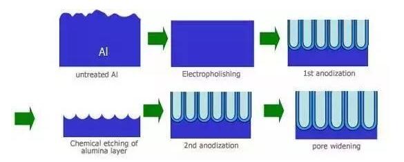 金屬表面處理-陽(yáng)極氧化工藝流程 金屬表面處理-陽(yáng)極氧化工藝流程