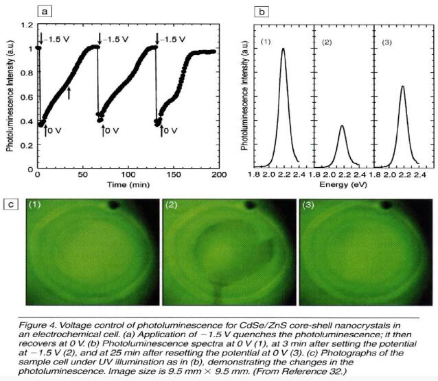 納米材料的光學(xué)性質(zhì)——半導(dǎo)體粒子發(fā)光特性 納米材料的光學(xué)性質(zhì)——半導(dǎo)體粒子發(fā)光特性