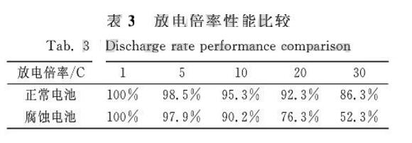 正常電池和腐蝕電池的放電倍率性能比較 正常電池和腐蝕電池的放電倍率性能比較