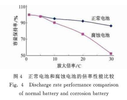 正常電池和腐蝕電池的放電倍率性能比較 正常電池和腐蝕電池的放電倍率性能比較