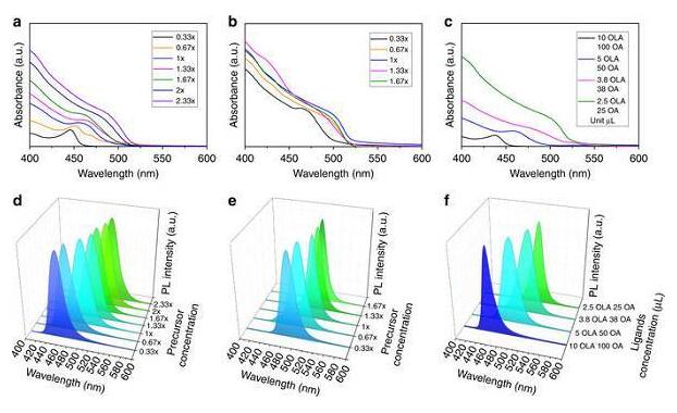 20180802142317209.jpg 具有可調(diào)帶隙的CH3NH3PbBr3鈣鈦礦納米晶的生長機(jī)理