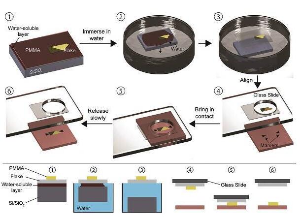 20180802142906872.jpg 在納米器件和范德華異質(zhì)結(jié)構(gòu)組裝中的最新進(jìn)展