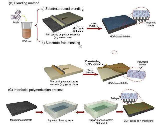 20180802143138152.jpg 金屬有機(jī)框架膜用于液體分離