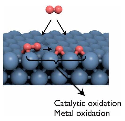 20180802143220884.jpg 金屬表面的O2活性對非均相催化劑結(jié)合和反應(yīng)性的影響