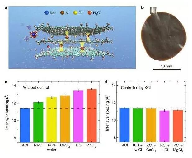20180802143439540.jpg 氧化石墨烯膜通過陽離子控制層間距實(shí)現(xiàn)離子篩分