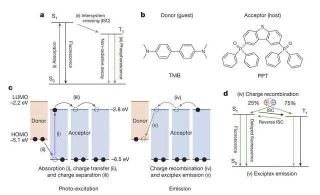 20180802143816103.jpg 長效持續(xù)發(fā)光的有機(jī)材料