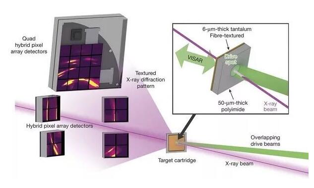 20180802143854122.jpg 原位XRD檢測沖擊波驅(qū)動(dòng)的孿晶和晶格動(dòng)力學(xué)特性