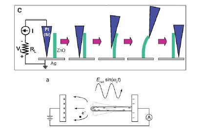 2種納米器件的結(jié)構(gòu)：ZnO納米線直流發(fā)電機(jī)；納米管收音機(jī)；納米尺度太陽(yáng)能電池。