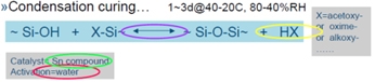縮合反應(yīng):交聯(lián)劑遇到空氣中濕氣發(fā)生水解反應(yīng) 縮合反應(yīng):交聯(lián)劑遇到空氣中濕氣發(fā)生水解反應(yīng)